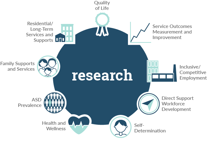 Graphic illustrating the major research topics in the Community Living program area including: quality of life, service outcomes measurement and improvement, inclusive and competitive employment, direct support workforce development, self-determination, health and wellness, ASD prevalence, family supports and services, and residential and long term services and supports.